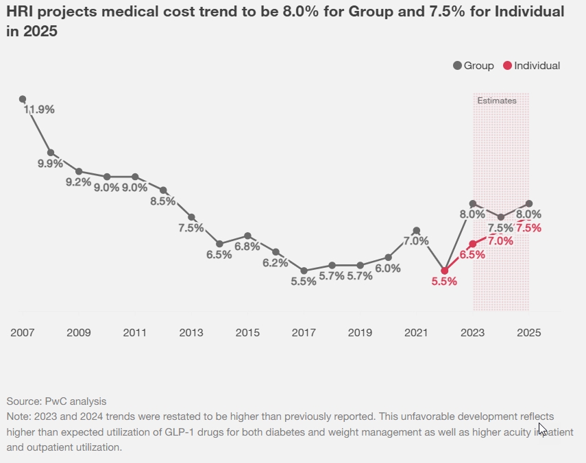 Medical Cost Trends 2014-2025