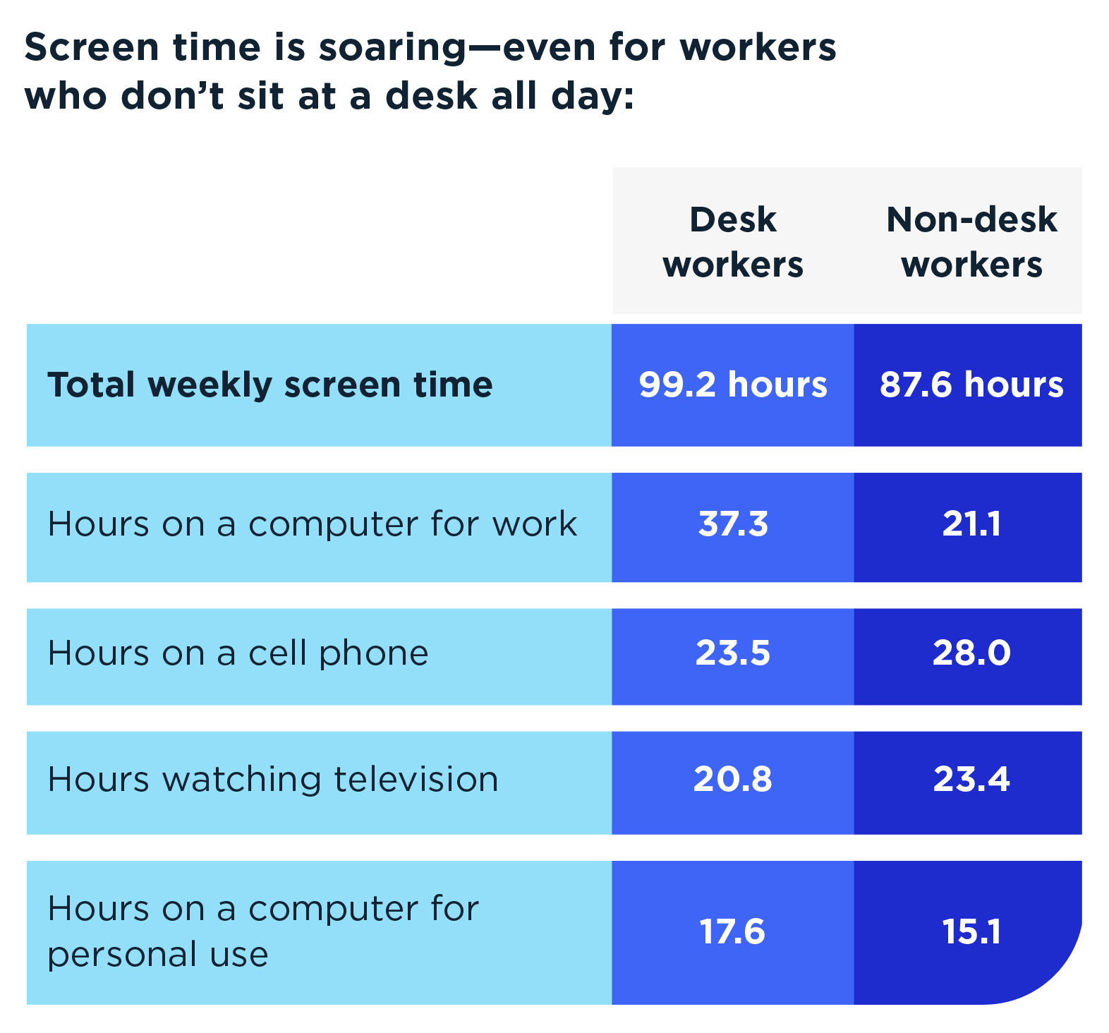 Workplace Vision Health Report graphic comparing screen time of desk workers versus non desk workers