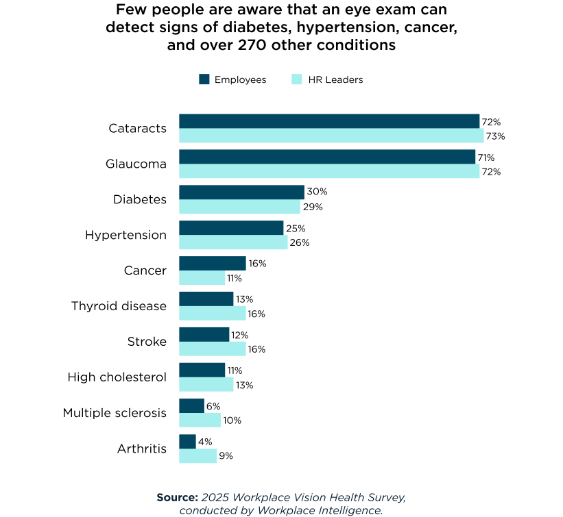 eye issues bar chart