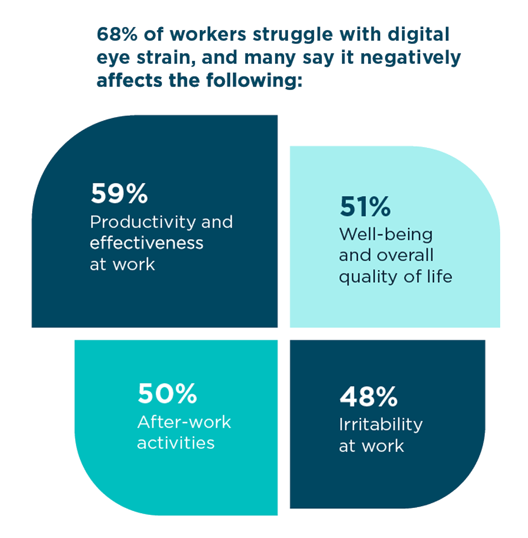 eye issues bar chart