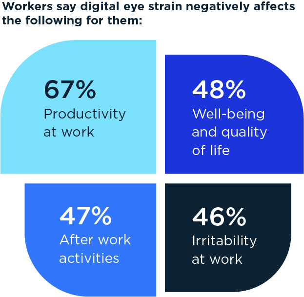 Graphic showing how employees say digital eye strain negatively affects productivity, mood, social life, and well-being