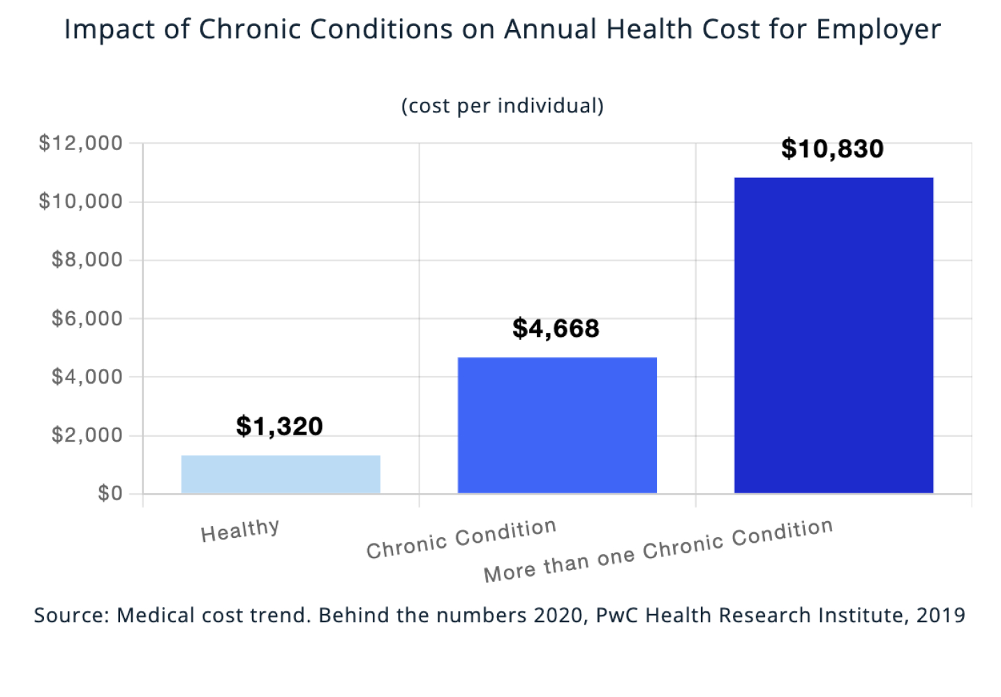 Impact of Chronic Conditions on Annual Health Cost for Employer